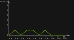 статистика посещаемости страниц автора (визитов/дата)