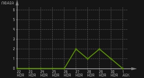 статистика посещаемости страниц автора (посетителей/дата)