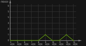 статистика посещаемости страниц автора (посетителей/дата)