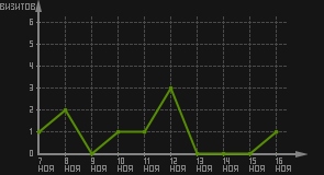 статистика посещаемости страниц автора (визитов/дата)