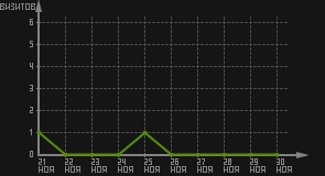 статистика посещаемости страниц автора (визитов/дата)