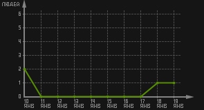 статистика посещаемости страниц автора (посетителей/дата)