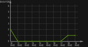 статистика посещаемости страниц автора (визитов/дата)
