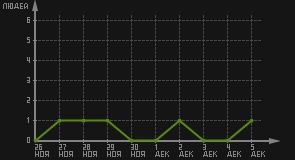 статистика посещаемости страниц автора (посетителей/дата)