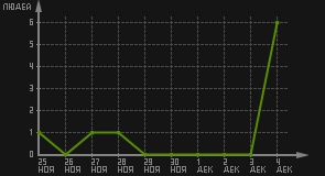 статистика посещаемости страниц автора (посетителей/дата)