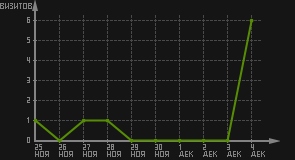 статистика посещаемости страниц автора (визитов/дата)