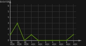 статистика посещаемости страниц автора (визитов/дата)