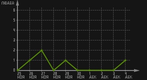 статистика посещаемости страниц автора (посетителей/дата)