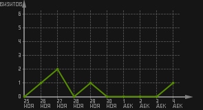статистика посещаемости страниц автора (визитов/дата)
