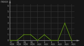 статистика посещаемости страниц автора (посетителей/дата)