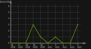 статистика посещаемости страниц автора (визитов/дата)