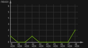 статистика посещаемости страниц автора (посетителей/дата)