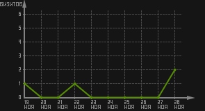 статистика посещаемости страниц автора (визитов/дата)