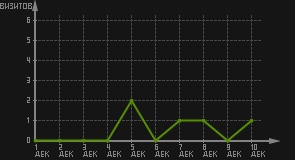 статистика посещаемости страниц автора (визитов/дата)