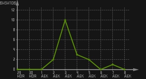 статистика посещаемости страниц автора (визитов/дата)
