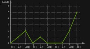 статистика посещаемости страниц автора (посетителей/дата)