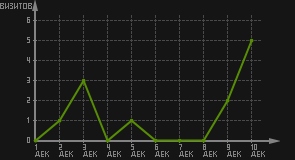 статистика посещаемости страниц автора (визитов/дата)