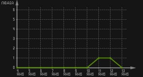 статистика посещаемости страниц автора (посетителей/дата)