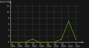 статистика посещаемости страниц автора (визитов/дата)