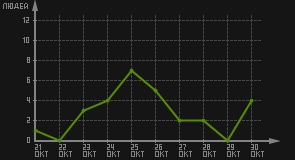 статистика посещаемости страниц автора (посетителей/дата)