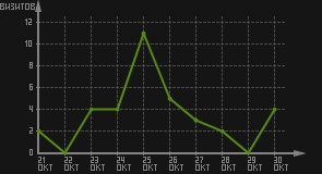 статистика посещаемости страниц автора (визитов/дата)