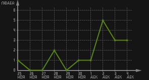 статистика посещаемости страниц автора (посетителей/дата)
