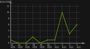 статистика посещаемости страниц автора (визитов/дата)