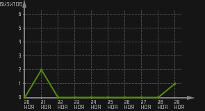 статистика посещаемости страниц автора (визитов/дата)