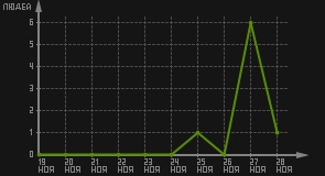 статистика посещаемости страниц автора (посетителей/дата)