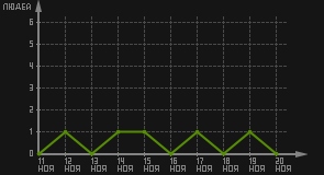 статистика посещаемости страниц автора (посетителей/дата)