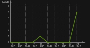 статистика посещаемости страниц автора (посетителей/дата)