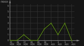 статистика посещаемости страниц автора (посетителей/дата)