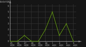 статистика посещаемости страниц автора (визитов/дата)