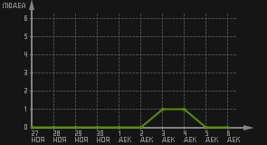 статистика посещаемости страниц автора (посетителей/дата)