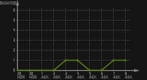 статистика посещаемости страниц автора (визитов/дата)