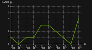 статистика посещаемости страниц автора (посетителей/дата)