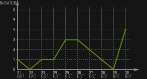 статистика посещаемости страниц автора (визитов/дата)