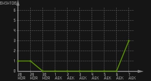 статистика посещаемости страниц автора (визитов/дата)