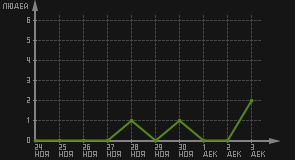статистика посещаемости страниц автора (посетителей/дата)