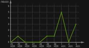 статистика посещаемости страниц автора (посетителей/дата)