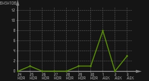 статистика посещаемости страниц автора (визитов/дата)