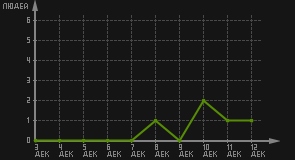 статистика посещаемости страниц автора (посетителей/дата)