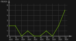 статистика посещаемости страниц автора (посетителей/дата)