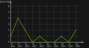 статистика посещаемости страниц автора (визитов/дата)