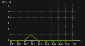 статистика посещаемости страниц автора (посетителей/дата)
