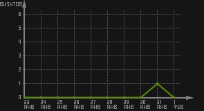 статистика посещаемости страниц автора (визитов/дата)