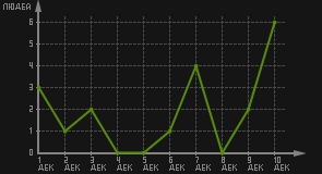 статистика посещаемости страниц автора (посетителей/дата)