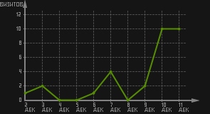 статистика посещаемости страниц автора (визитов/дата)