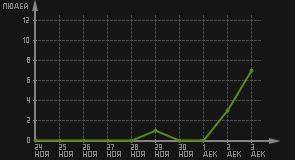 статистика посещаемости страниц автора (посетителей/дата)