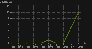 статистика посещаемости страниц автора (визитов/дата)